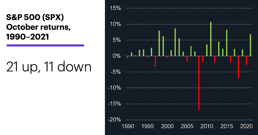 Chart 1: S&P 500 (SPX) October returns, 1990–2021. Stock market historical performance. 21 up, 11 down.