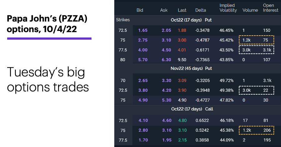 Chart 1: Papa John’s (PZZA) options, 10/4/22. Papa John’s options chain. Tuesday’s big options trades.
