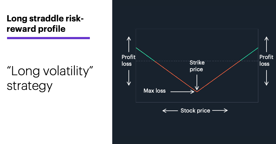 Chart 2: Long straddle risk–reward profile. Options spread strategies. “Long volatility” strategy.