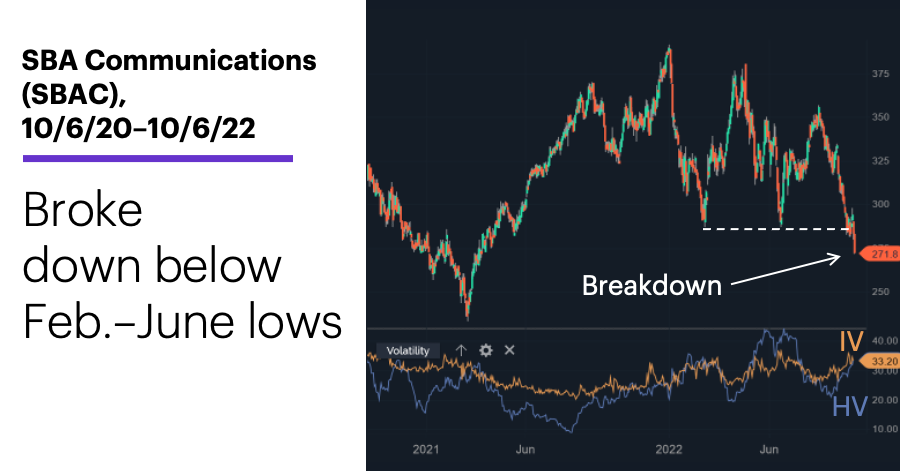 Chart 2: SBA Communications (SBAC), 10/6/20–10/6/22. SBA Communications (SBA) price chart. Broke down below Feb.–June lows