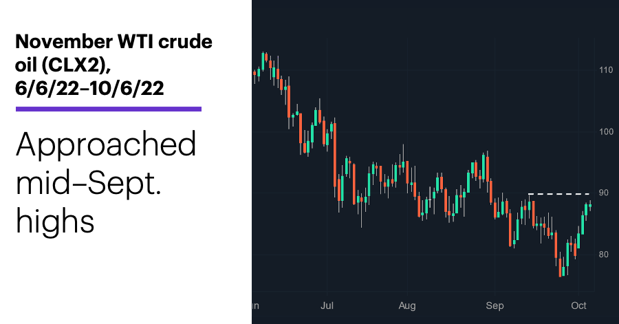 Chart 3: November WTI crude oil (CLX2), 6/6/22–10/6/22. November WTI crude oil price chart. Approached mid–Sept. highs.