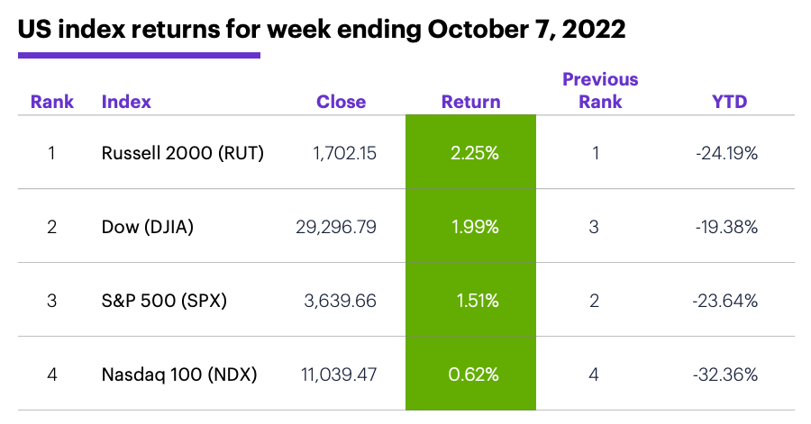 US stock index performance table for week ending 10/7/22. S&P 500 (SPX), Nasdaq 100 (NDX), Russell 2000 (RUT), Dow Jones Industrial Average (DJIA).
