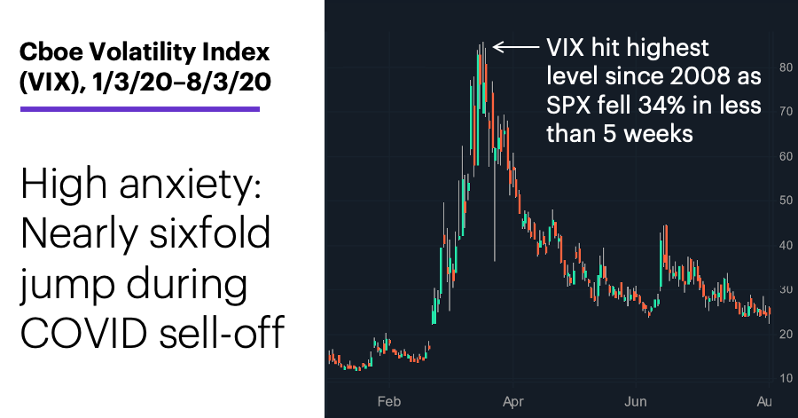 Chart 1: Cboe Volatility Index (VIX), 1/3/20–8/3/20. S&P 500 (SPX) and Cboe Volatility Index (VIX) price chart. High anxiety: Nearly sixfold jump during COVID sell-off.