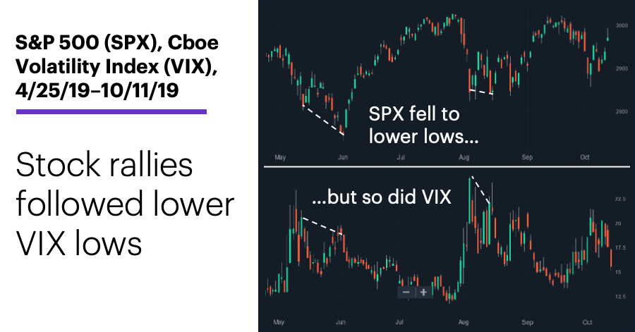 Chart 2: S&P 500 (SPX), Cboe Volatility Index (VIX), 4/25/19–10/11/19. S&P 500 (SPX) and Cboe Volatility Index (VIX) price chart. Stock rallies followed lower VIX lows