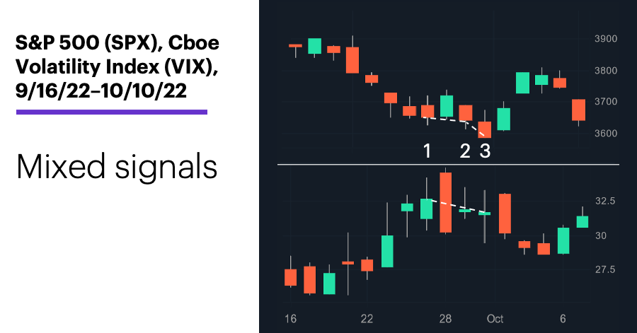 Chart 3: S&P 500 (SPX), Cboe Volatility Index (VIX), 9/16/22–10/10/22. S&P 500 (SPX) and Cboe Volatility Index (VIX) price chart. Mixed signals.