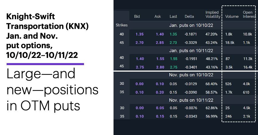Chart 1: Knight-Swift Transportation (KNX) Jan. (top) and Nov. (bottom) options, 10/10/22–10/11/22. Knight-Swift Transportation (KNX) options chain. Large—and new—positions in OTM puts.