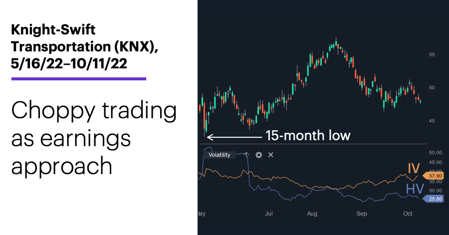 Chart 2: Knight-Swift Transportation (KNX), 5/16/22–10/11/22. Knight-Swift Transportation (KNX) price chart. Choppy trading as earnings approach.