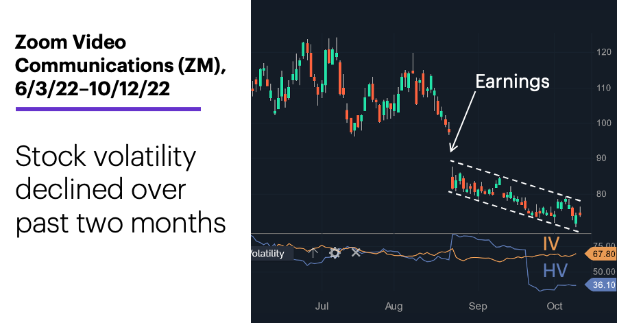 Chart 1: Zoom Video Communications (ZM), 6/3/22–10/12/22. Zoom Video Communications (ZM) price chart. Stock volatility declined over past two months.