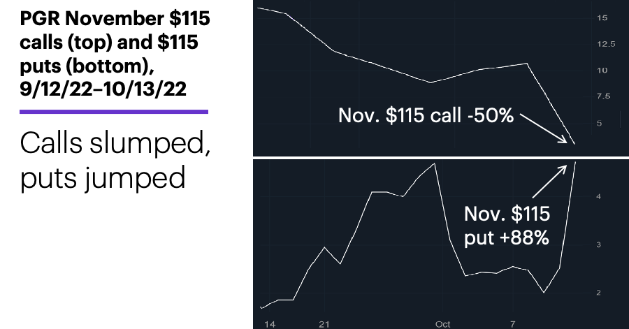 Chart 2: PGR November $115 calls (top) and $115 puts (bottom), 9/12/22–10/13/22. Progressive (PGR) options chart. Calls slumped, puts jumped.