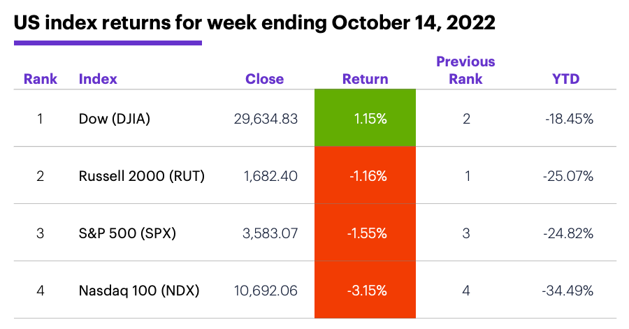 US stock index performance table for week ending 10/14/22. S&P 500 (SPX), Nasdaq 100 (NDX), Russell 2000 (RUT), Dow Jones Industrial Average (DJIA).