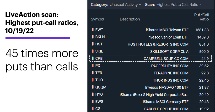 Chart 1: LiveAction scan: Highest put-call ratios, 10/19/22. 45 times more puts than calls.