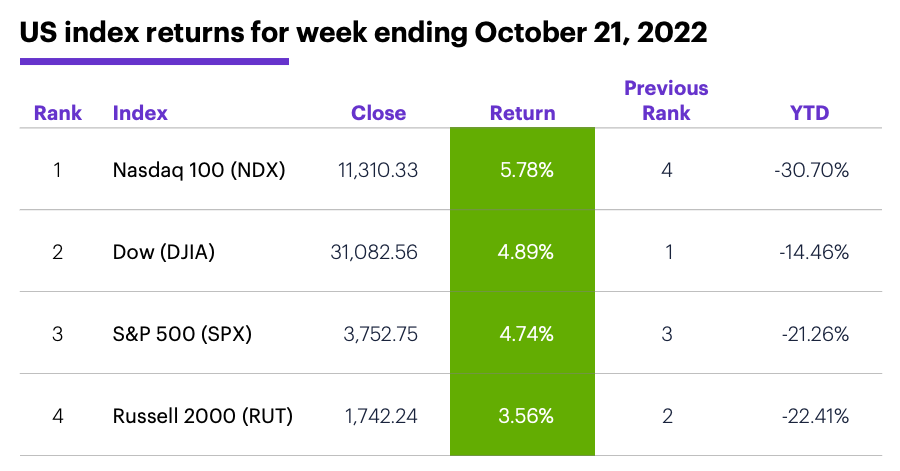 US stock index performance table for week ending 10/21/22. S&P 500 (SPX), Nasdaq 100 (NDX), Russell 2000 (RUT), Dow Jones Industrial Average (DJIA).