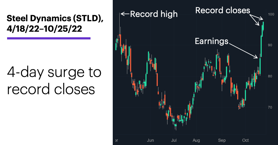 Chart 1: Steel Dynamics (STLD) December calls, 10/25/22. Steel Dynamics (STLD) options chain. Getting in or getting out?