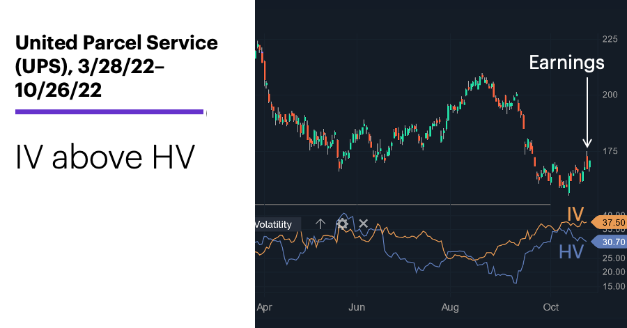 Chart 2: United Parcel Service (UPS), 3/28/22–10/26/22. United Parcel Service (UPS) price chart. IV above HV.