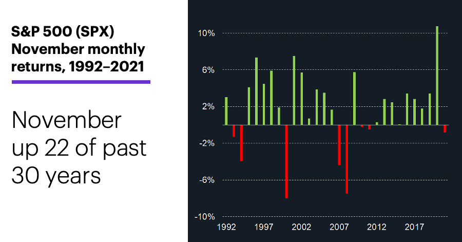 Chart 2: S&P 500 (SPX) November monthly returns, 1992–2021. November up 22 of past 30 years.
