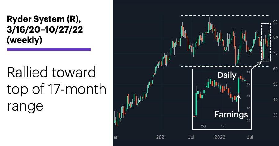 Chart 1: Ryder System (R), 3/16/20–10/27/22 (weekly). Rallied toward top of 17-month range