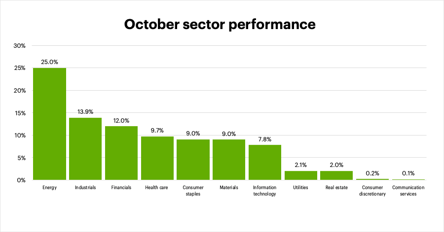 October 2022 sector performance