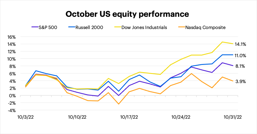 October 2022 US equity performance