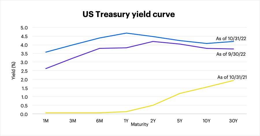 US Treasury yield curve as of October 31, 2022