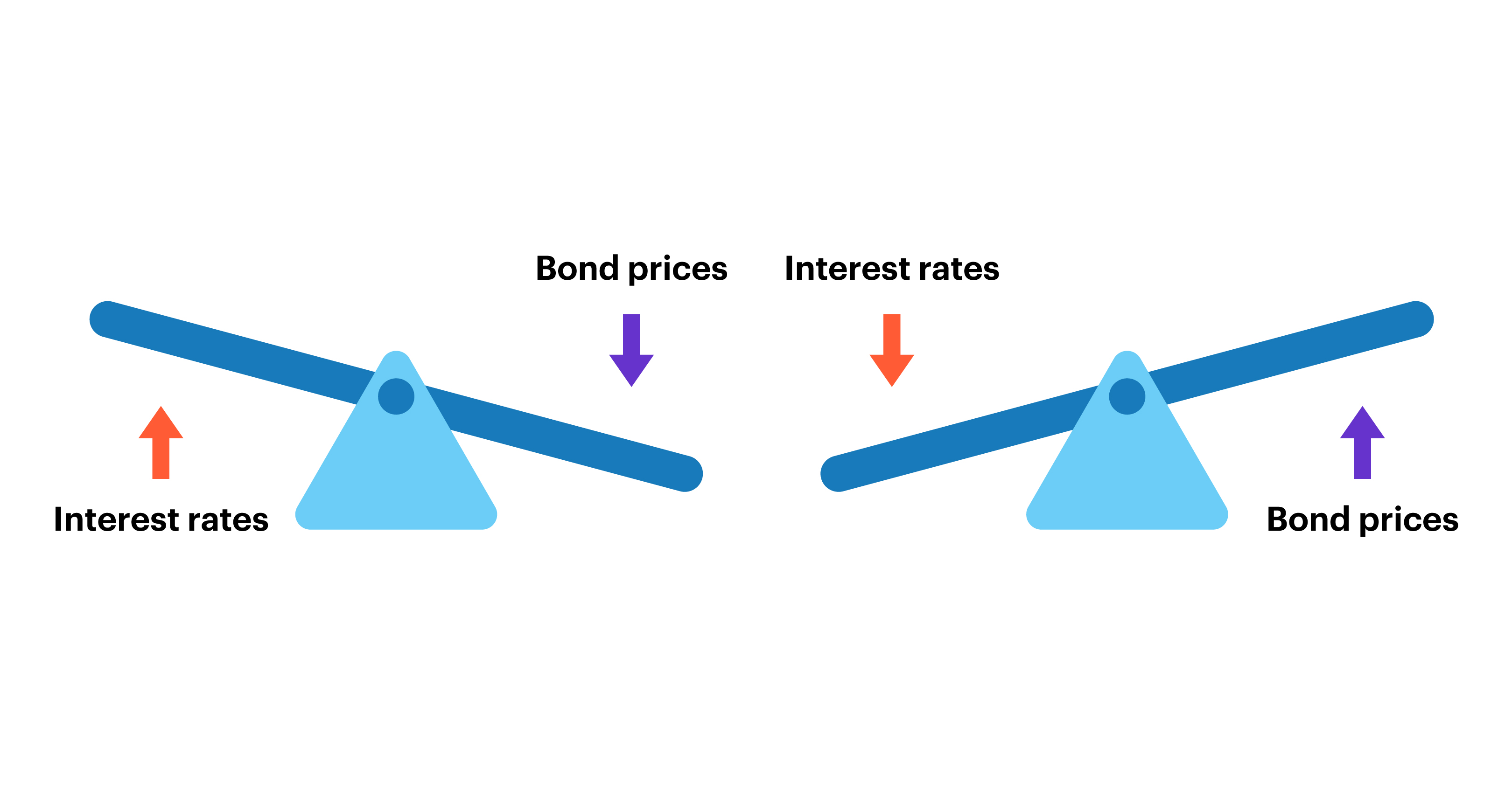 Infographic - interest rates v bond prices seesaw