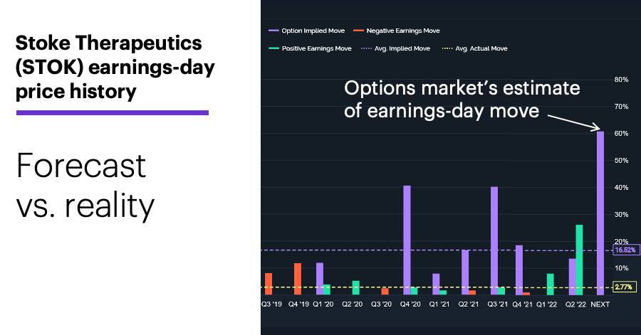 Chart 1: Stoke Therapeutics (STOK) earnings-day price history, 11/2/22. Earnings estimate, volatility. Forecast vs. reality.