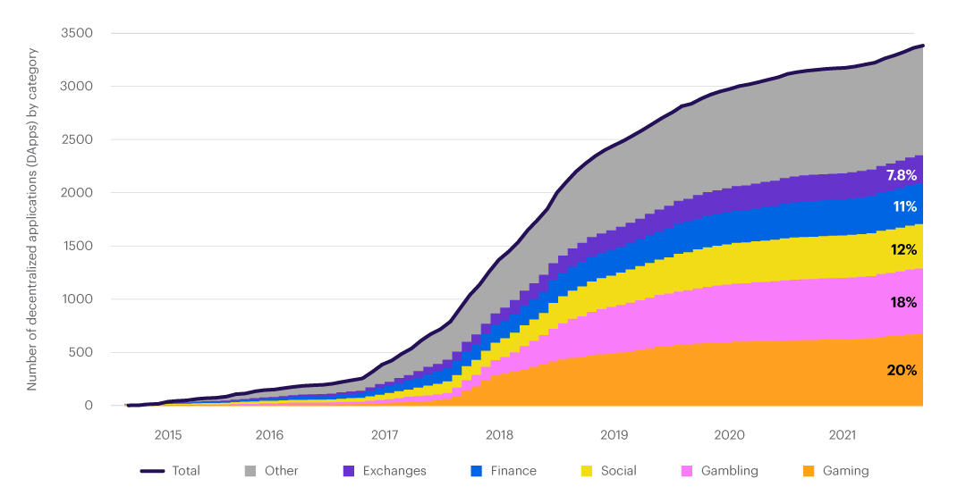 Growth fo decentralized applications (DApps) by category