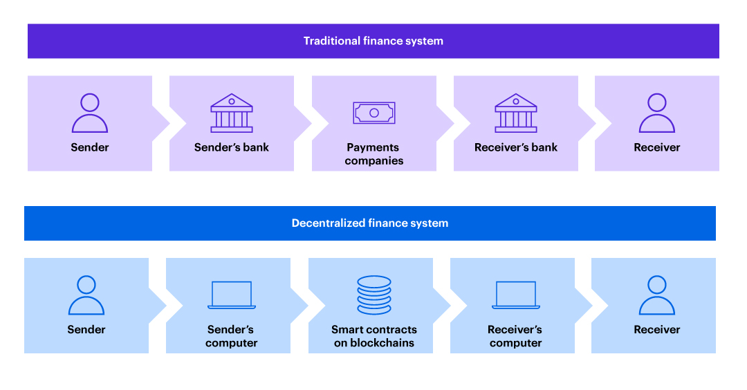 DeFi transaction vs. traditional finance