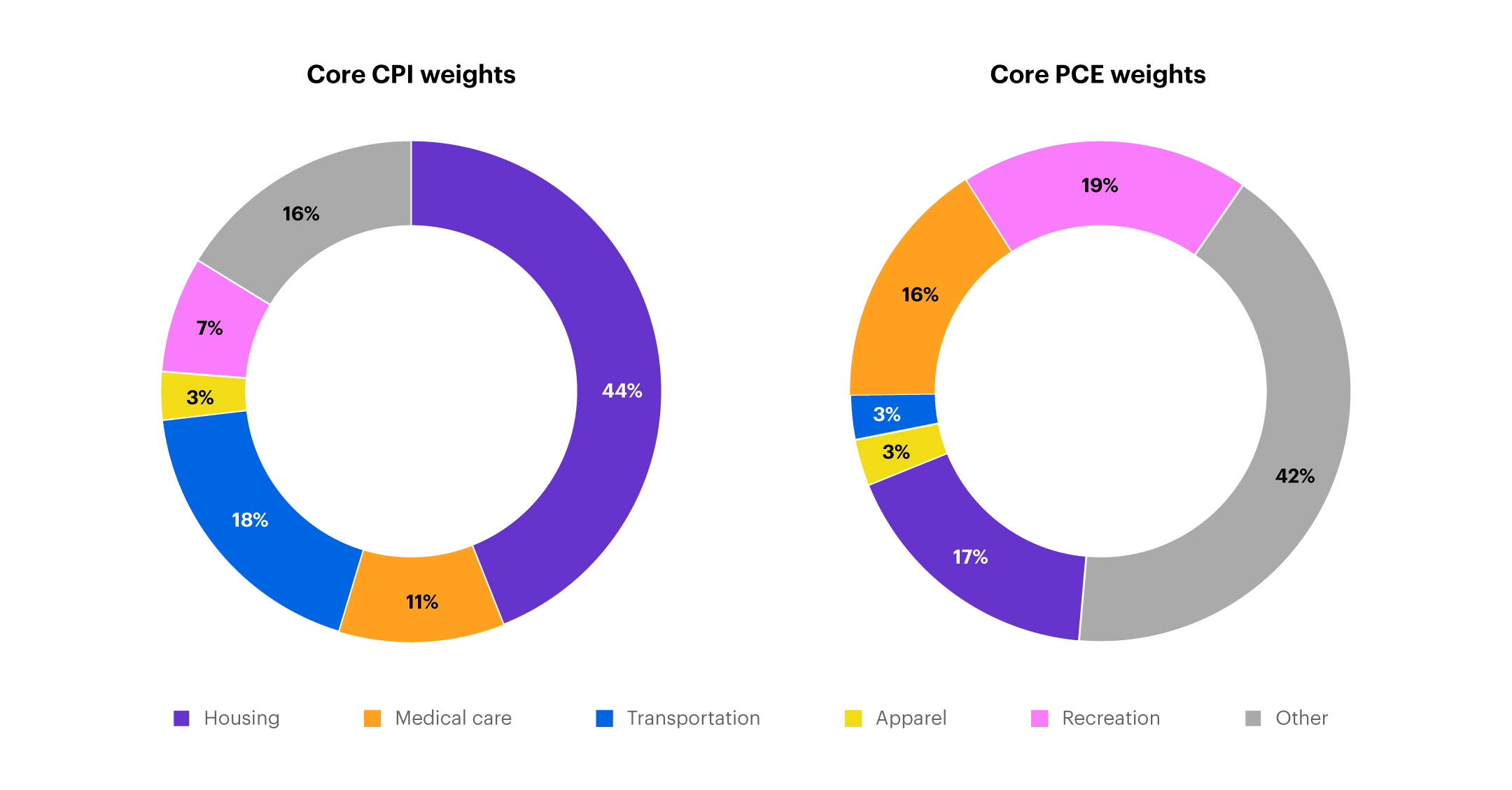 Two pie charts showing CPI and PCE weights