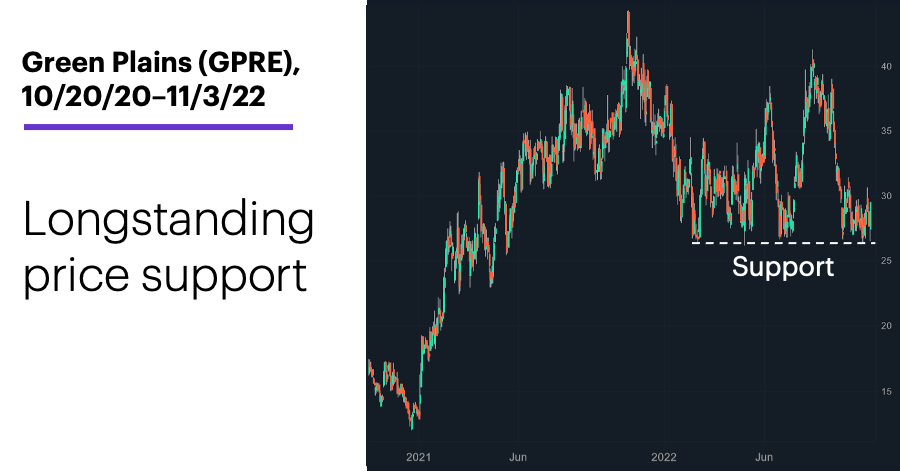 Chart 1: Green Plains (GPRE), 10/20/20–11/3/22. Green Plains (GPRE) price chart. Longstanding price support.