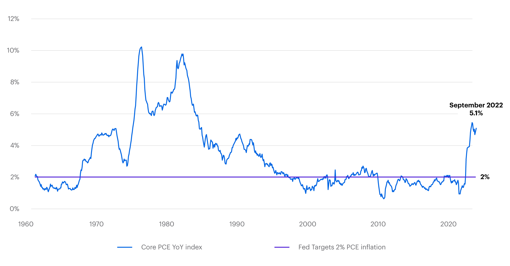 Line chart displaying inflation over the last 40 years
