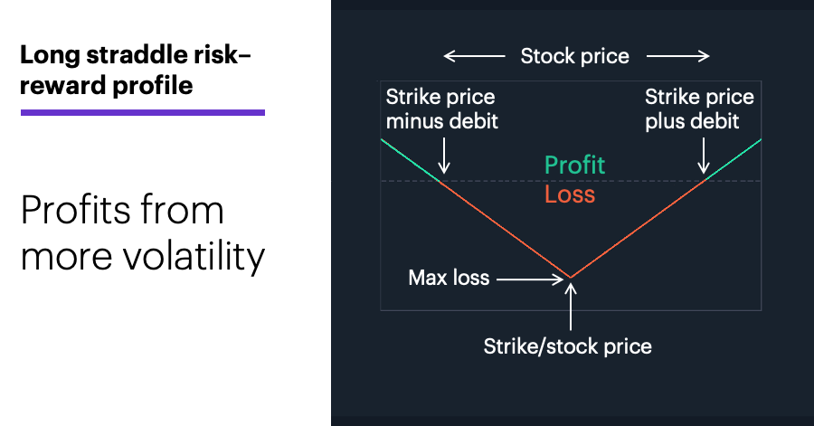Chart 1: Long straddle risk–reward profile. Profits from more volatility.