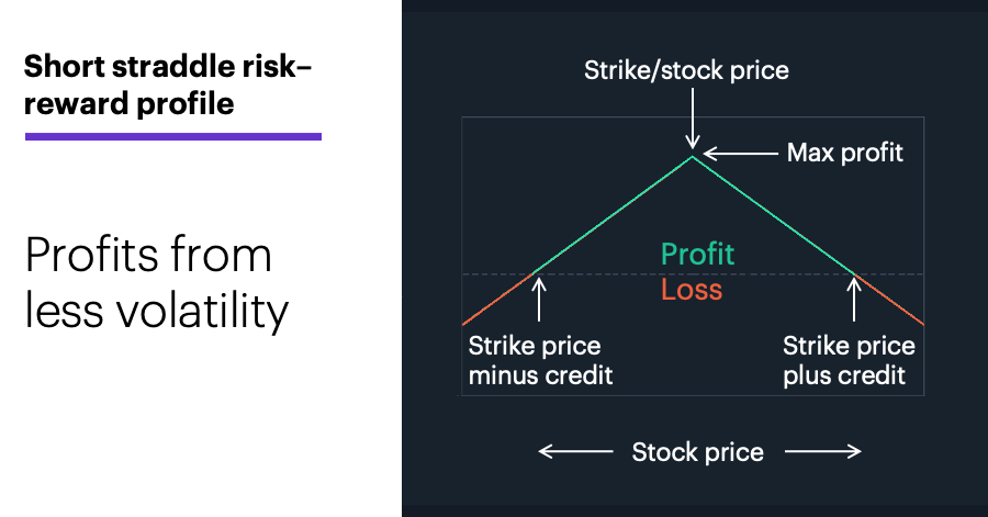 Chart 2: Short straddle risk–reward profile. Profits from less volatility.