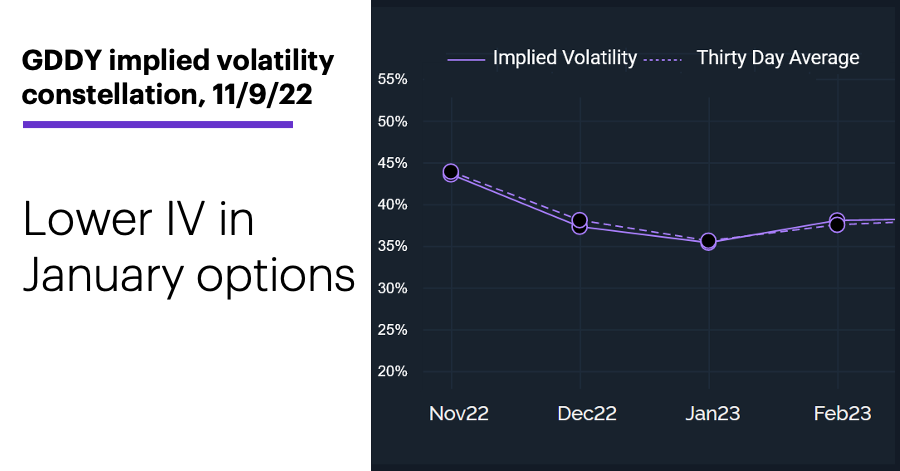 Chart 2: GDDY implied volatility constellation, 11/9/22. Lower IV in January options.