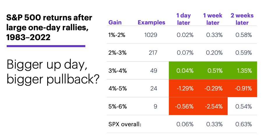 Chart 2: S&P 500 returns after large one-day rallies, 1983–2022. Bigger up day, bigger pullback?