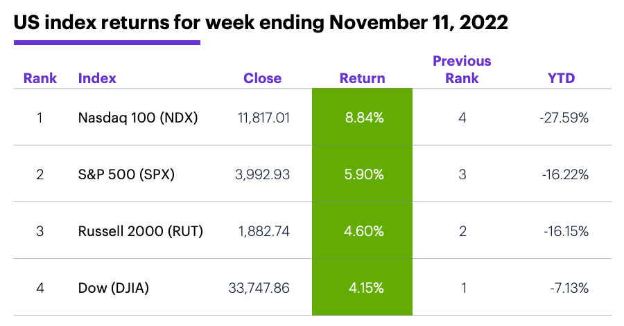 US stock index performance table for week ending 11/11/22. S&P 500 (SPX), Nasdaq 100 (NDX), Russell 2000 (RUT), Dow Jones Industrial Average (DJIA).