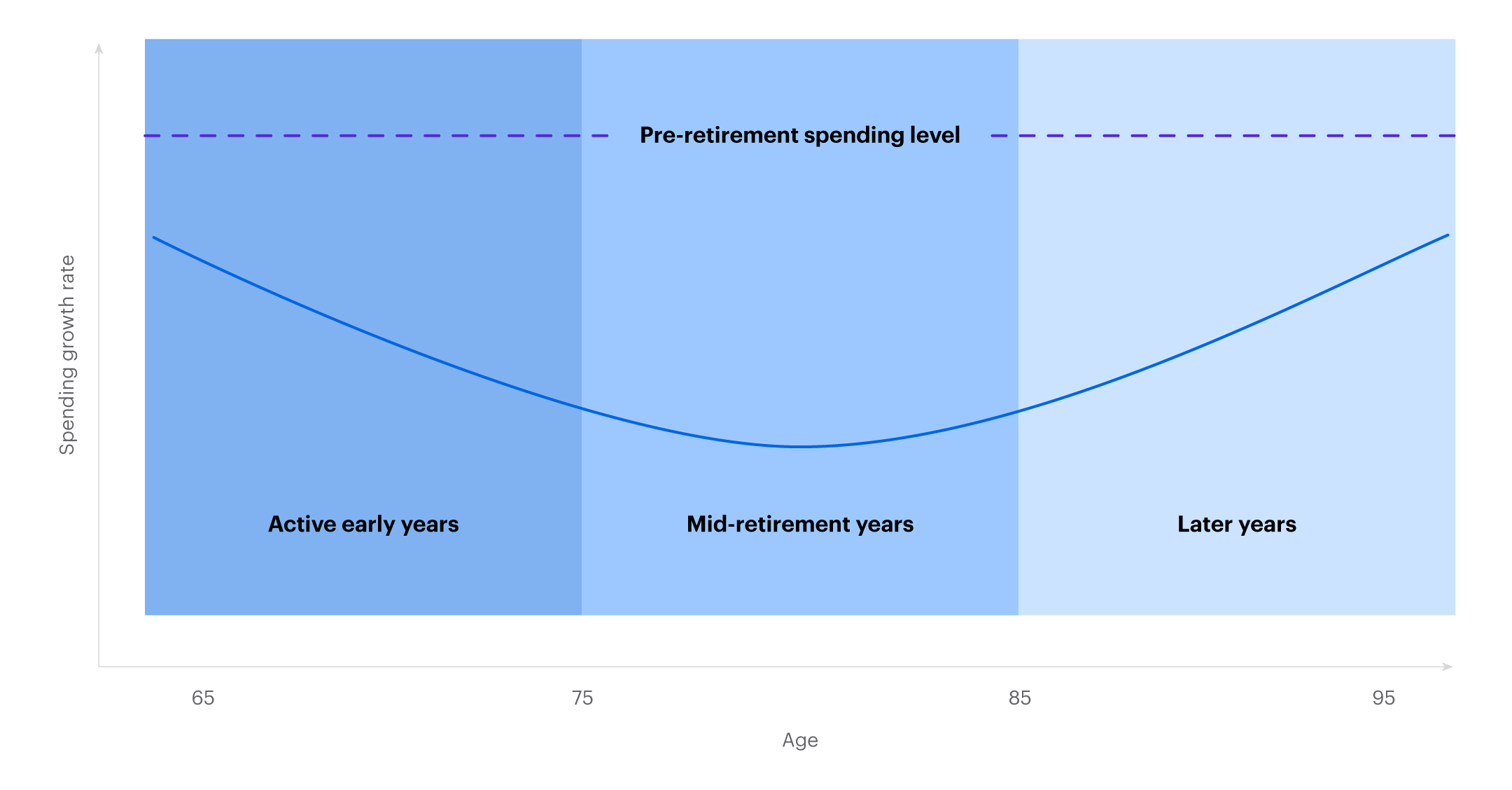 The retirement spending smile chart