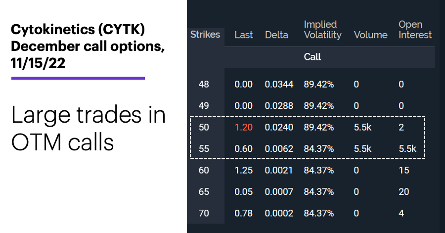 Chart 1: Cytokinetics (CYTK) December call options, 11/15/22. Cytokinetics (CYTK) options chain. Large trades in OTM calls.
