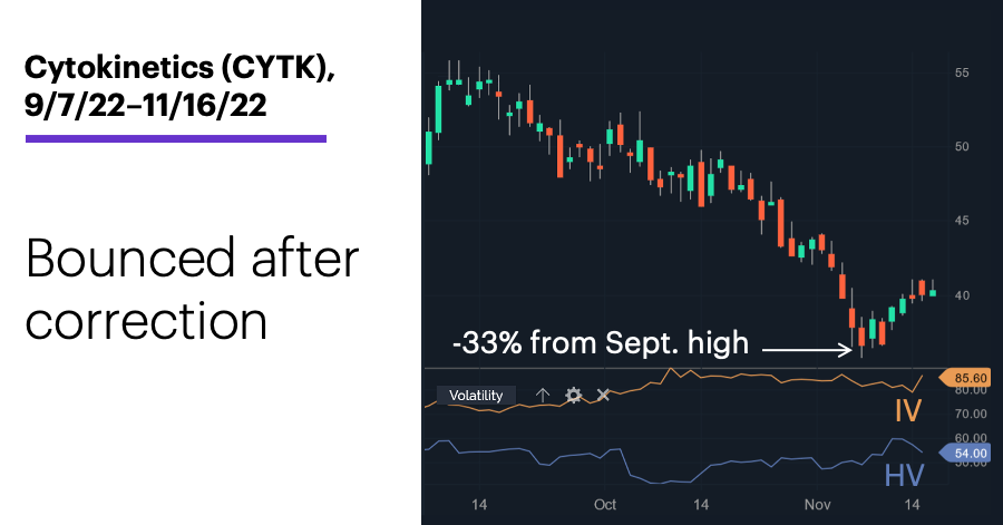 Chart 2: Cytokinetics (CYTK), 9/7/22–11/16/22. Cytokinetics (CYTK) price chart. IV still elevated after bounce.