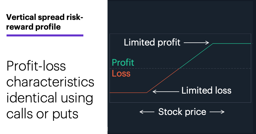 Chart 3: Vertical spread risk-reward profile. Profit-loss characteristics identical using calls or puts.