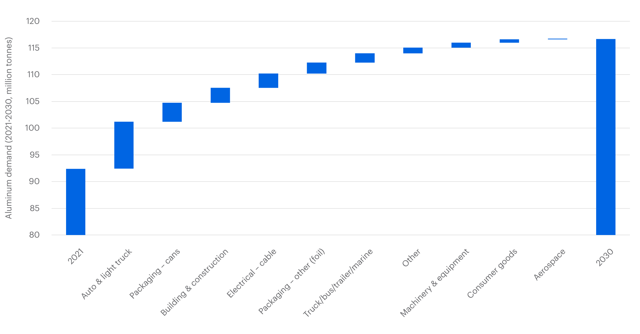 Aluminum demand waterfall chart