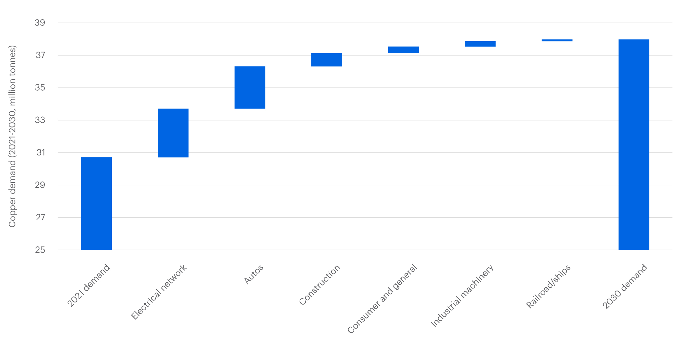 Copper demand waterfall chart 