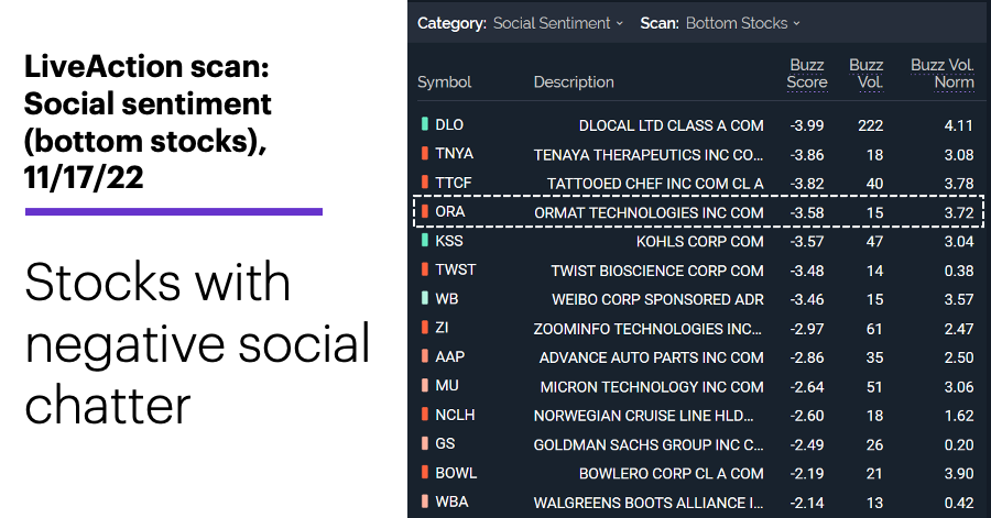 Chart 1: LiveAction scan: Social sentiment (bottom stocks), 11/17/22. Stocks with negative social chatter.