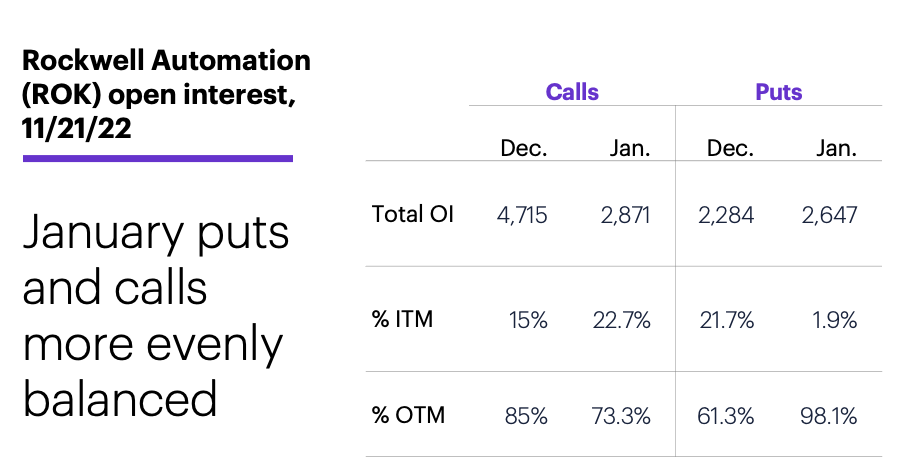 Chart 2: Rockwell Automation (ROK) open interest, 11/21/22. January puts and calls more evenly balanced.