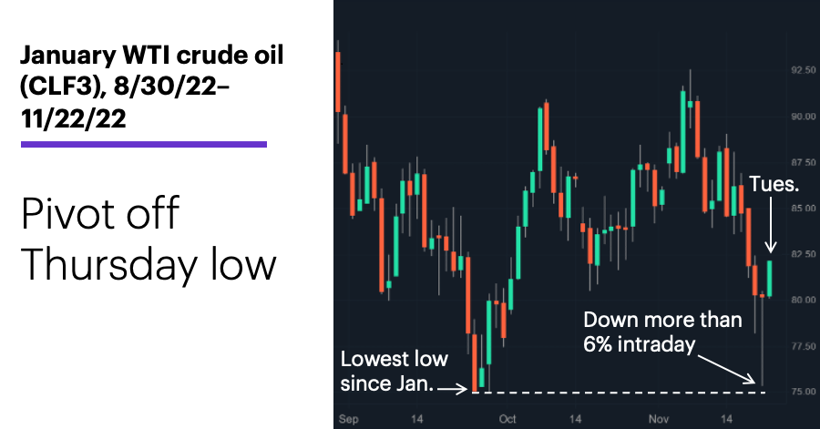 Chart 1:January WTI crude oil (CLF3) price chart, 8/39/22–11/22/22. January WTI crude oil (CLF3) price chart. Pivot off Thursday low.