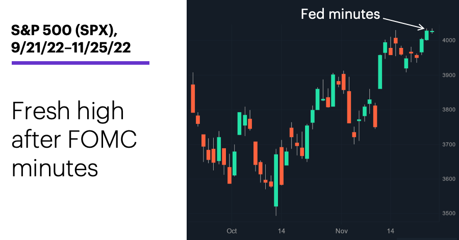 Chart 1: S&P 500 (SPX), 9/21/22–11/25/22. S&P 500 (SPX) price chart. Fresh high after FOMC minutes.