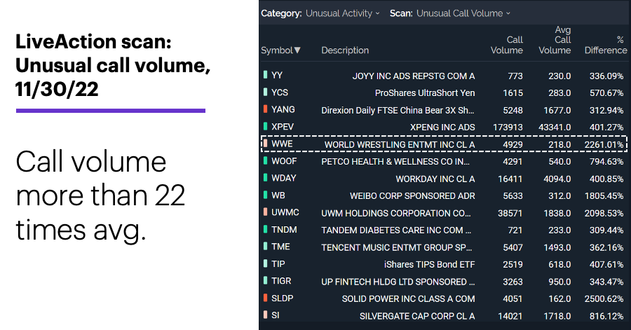 Chart 1: LiveAction scan: Unusual call volume, 11/30/22. Call volume more than 22 times avg.