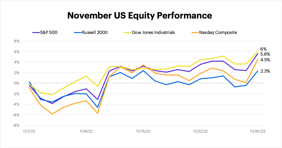 November 2022 US equity performance