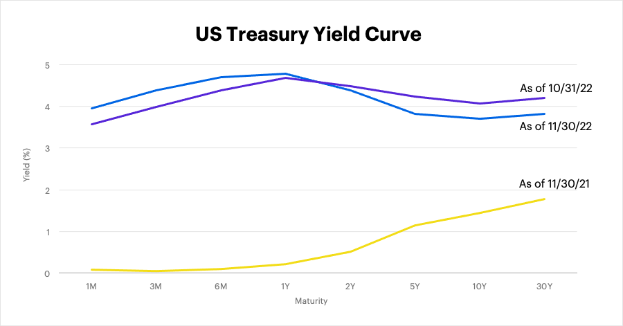 US Treasury yield curve as of November 31, 2022