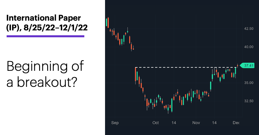 Chart 1: International Paper (IP), 8/25/22–12/1/22. Beginning of a breakout?