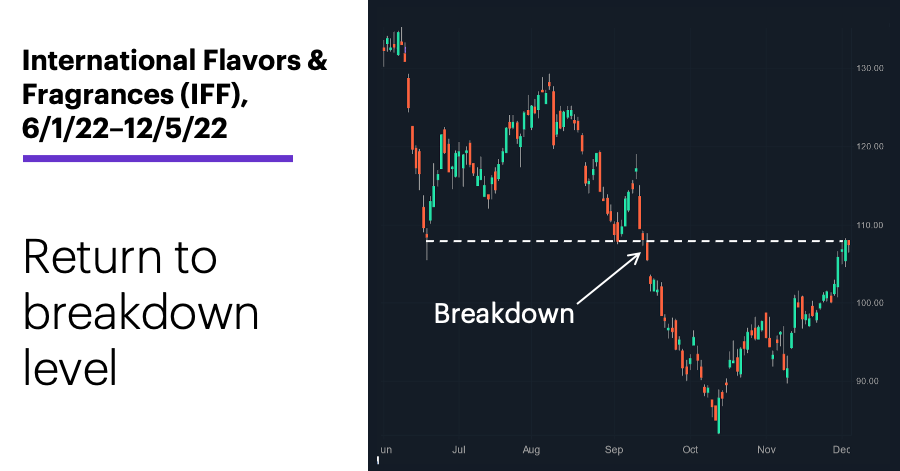 Chart 3: International Flavors & Fragrances (IFF), 6/1/22–12/5/22. International Flavors & Fragrances (IFF) price chart. Return to breakdown level.